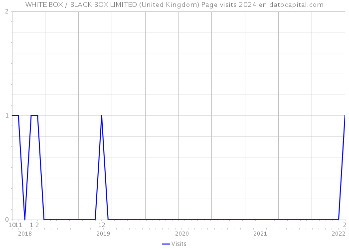 WHITE BOX / BLACK BOX LIMITED (United Kingdom) Page visits 2024 