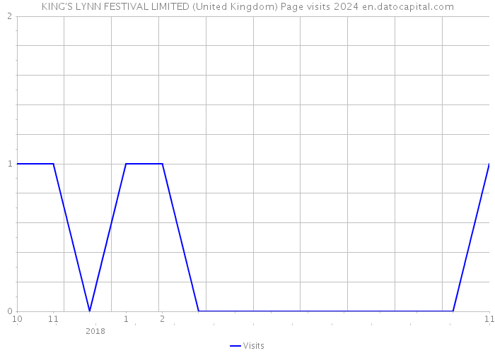 KING'S LYNN FESTIVAL LIMITED (United Kingdom) Page visits 2024 