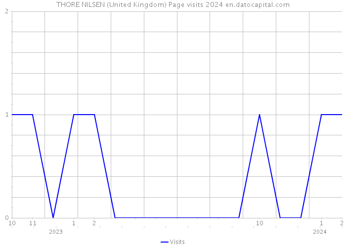 THORE NILSEN (United Kingdom) Page visits 2024 