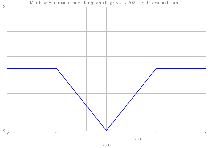 Matthew Horsman (United Kingdom) Page visits 2024 
