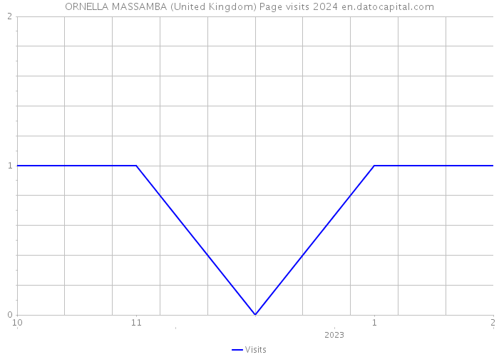 ORNELLA MASSAMBA (United Kingdom) Page visits 2024 