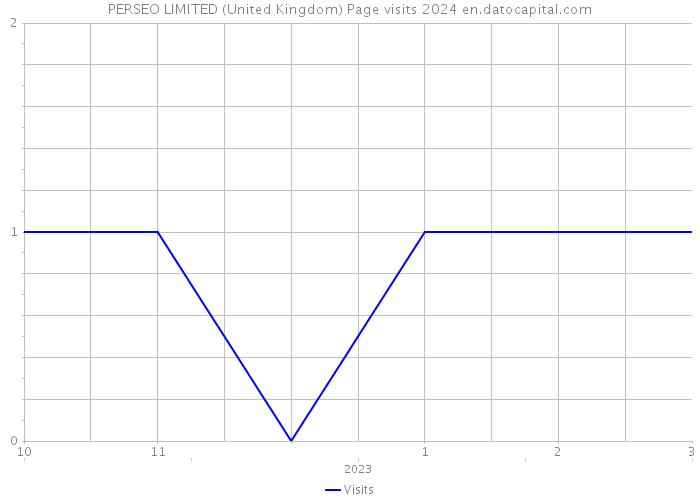PERSEO LIMITED (United Kingdom) Page visits 2024 