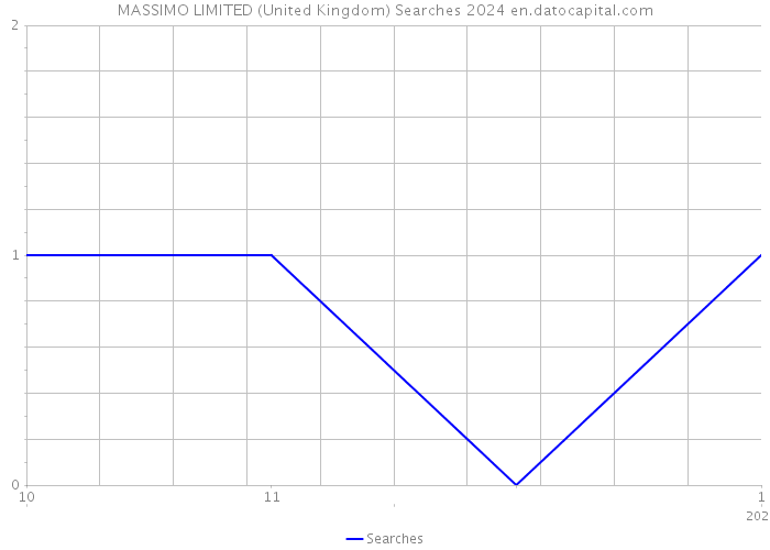 MASSIMO LIMITED (United Kingdom) Searches 2024 