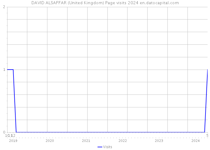 DAVID ALSAFFAR (United Kingdom) Page visits 2024 