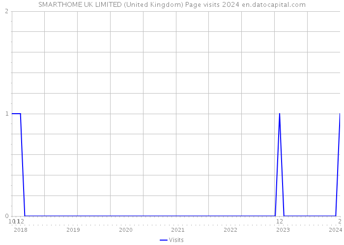 SMARTHOME UK LIMITED (United Kingdom) Page visits 2024 