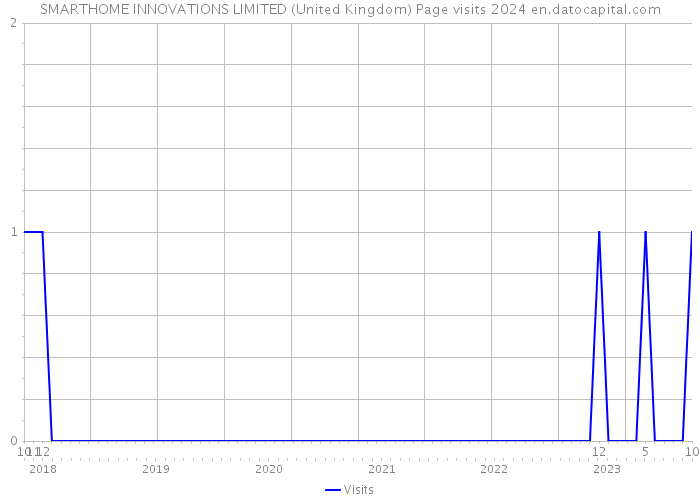 SMARTHOME INNOVATIONS LIMITED (United Kingdom) Page visits 2024 