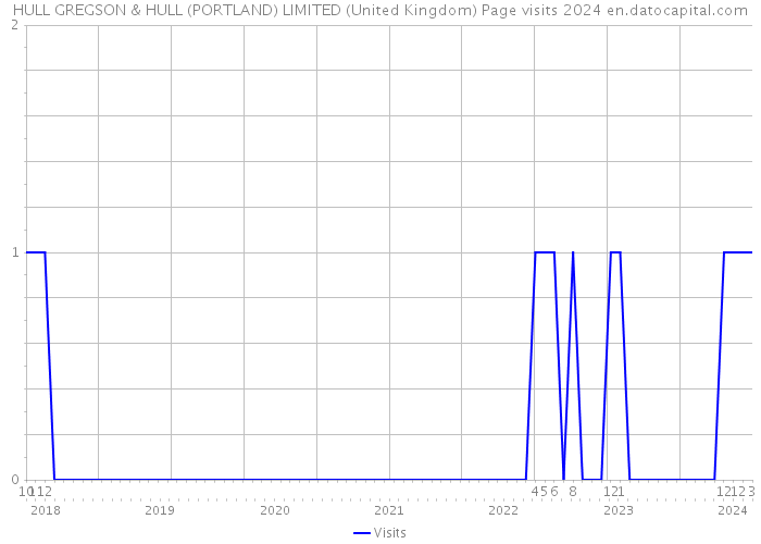 HULL GREGSON & HULL (PORTLAND) LIMITED (United Kingdom) Page visits 2024 