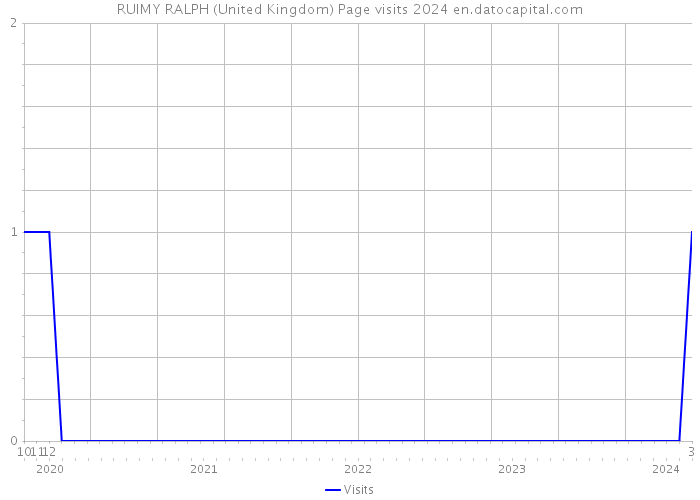 RUIMY RALPH (United Kingdom) Page visits 2024 