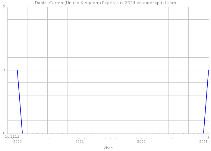 Daniel Cotton (United Kingdom) Page visits 2024 