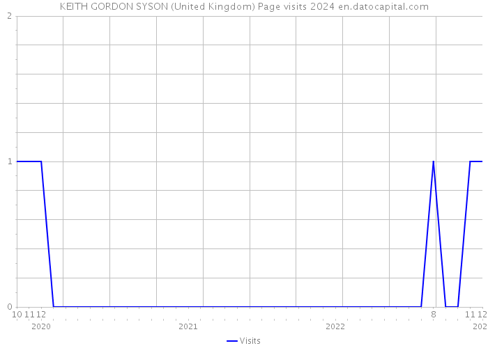 KEITH GORDON SYSON (United Kingdom) Page visits 2024 