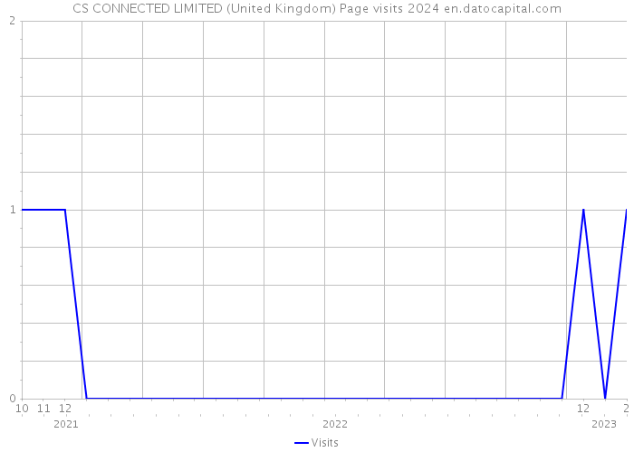 CS CONNECTED LIMITED (United Kingdom) Page visits 2024 