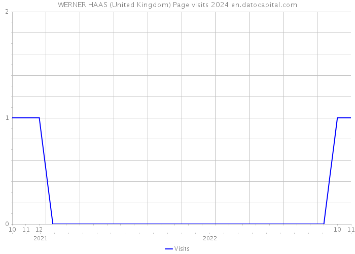 WERNER HAAS (United Kingdom) Page visits 2024 
