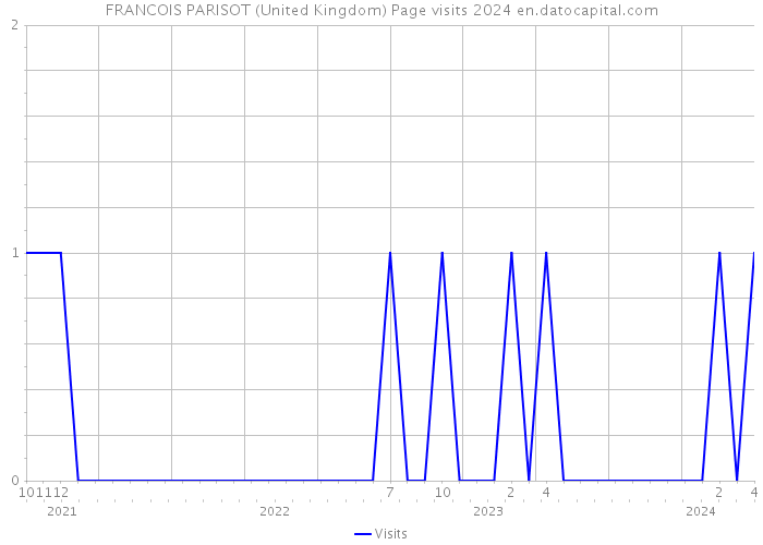 FRANCOIS PARISOT (United Kingdom) Page visits 2024 