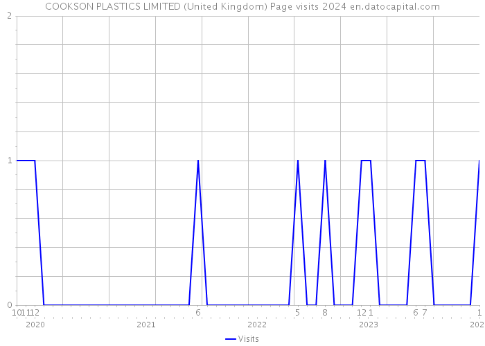 COOKSON PLASTICS LIMITED (United Kingdom) Page visits 2024 