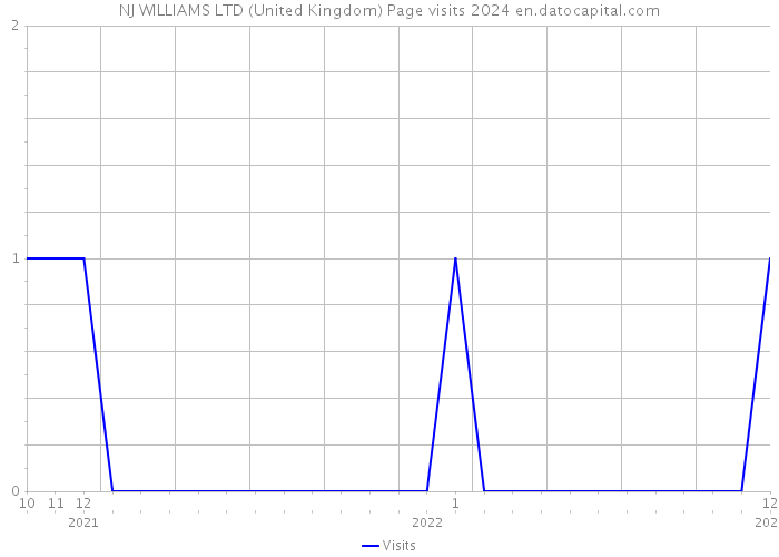 NJ WILLIAMS LTD (United Kingdom) Page visits 2024 