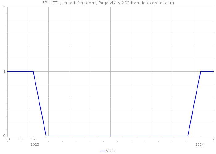 FPL LTD (United Kingdom) Page visits 2024 