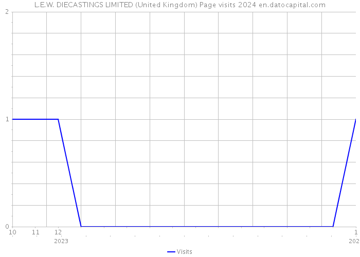 L.E.W. DIECASTINGS LIMITED (United Kingdom) Page visits 2024 