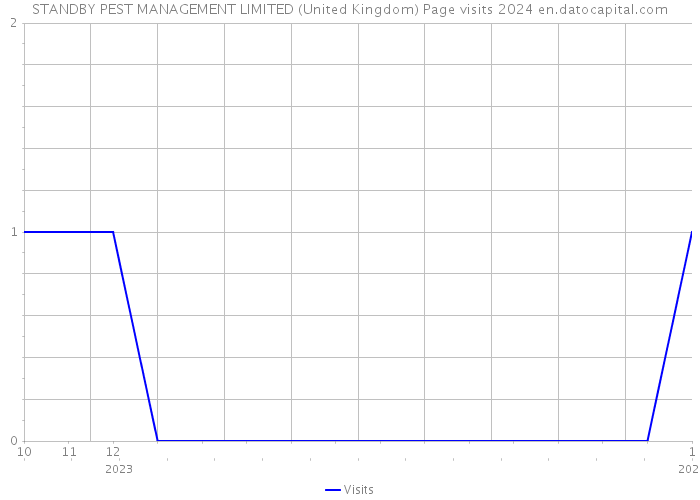 STANDBY PEST MANAGEMENT LIMITED (United Kingdom) Page visits 2024 
