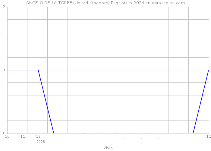 ANGELO DELLA TORRE (United Kingdom) Page visits 2024 