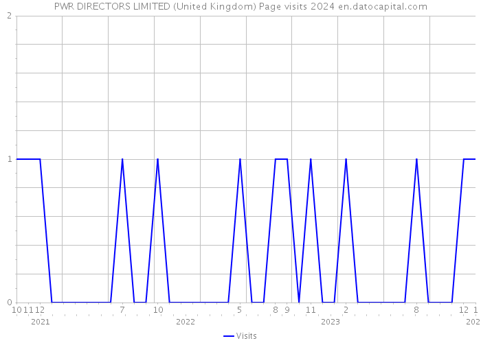 PWR DIRECTORS LIMITED (United Kingdom) Page visits 2024 