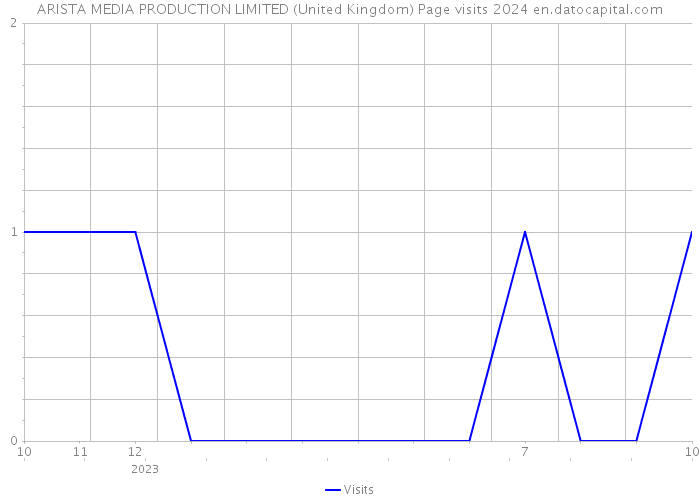 ARISTA MEDIA PRODUCTION LIMITED (United Kingdom) Page visits 2024 