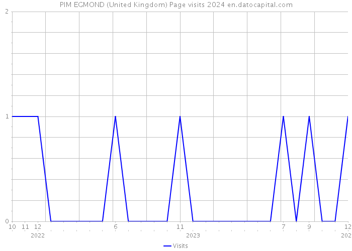 PIM EGMOND (United Kingdom) Page visits 2024 
