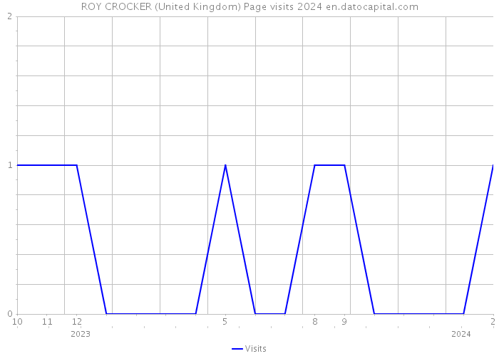 ROY CROCKER (United Kingdom) Page visits 2024 
