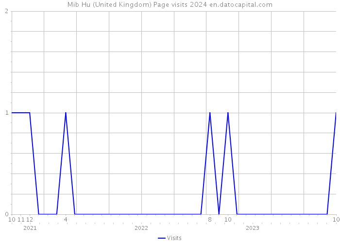 Mib Hu (United Kingdom) Page visits 2024 