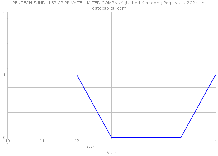 PENTECH FUND III SP GP PRIVATE LIMITED COMPANY (United Kingdom) Page visits 2024 