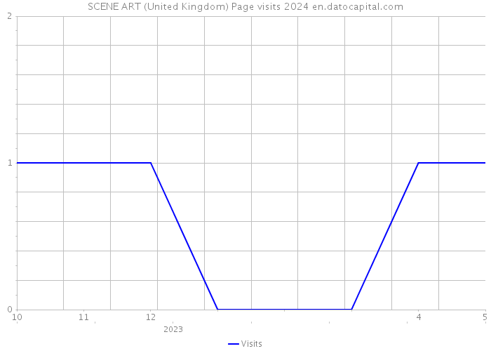 SCENE ART (United Kingdom) Page visits 2024 