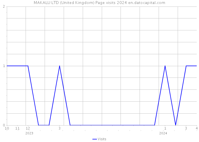 MAKALU LTD (United Kingdom) Page visits 2024 