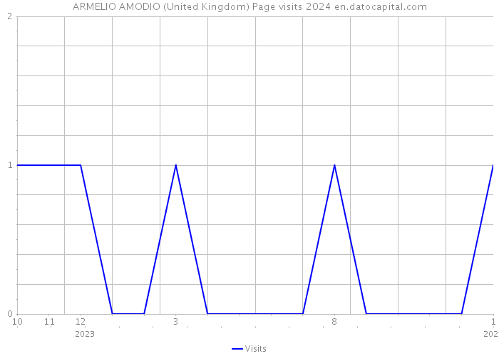 ARMELIO AMODIO (United Kingdom) Page visits 2024 