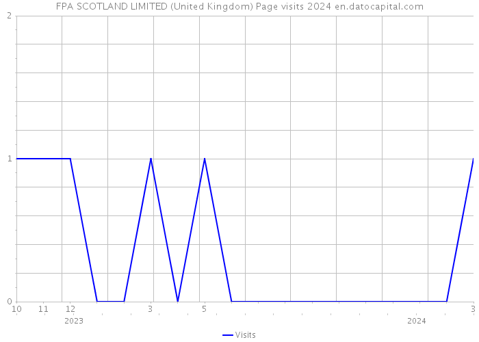 FPA SCOTLAND LIMITED (United Kingdom) Page visits 2024 