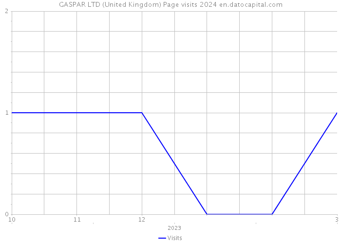 GASPAR LTD (United Kingdom) Page visits 2024 