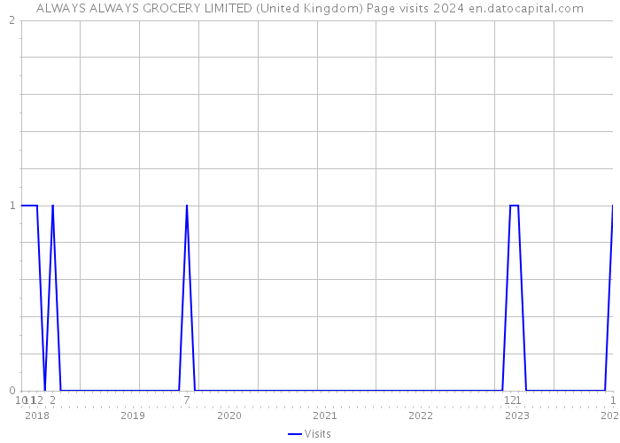 ALWAYS ALWAYS GROCERY LIMITED (United Kingdom) Page visits 2024 