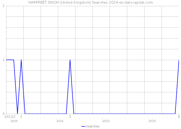 HARPREET SINGH (United Kingdom) Searches 2024 