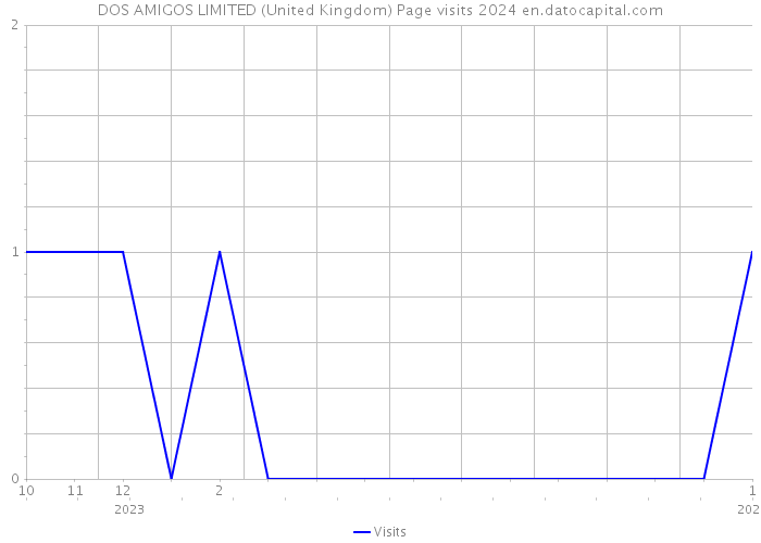 DOS AMIGOS LIMITED (United Kingdom) Page visits 2024 