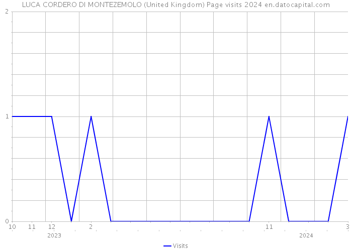 LUCA CORDERO DI MONTEZEMOLO (United Kingdom) Page visits 2024 