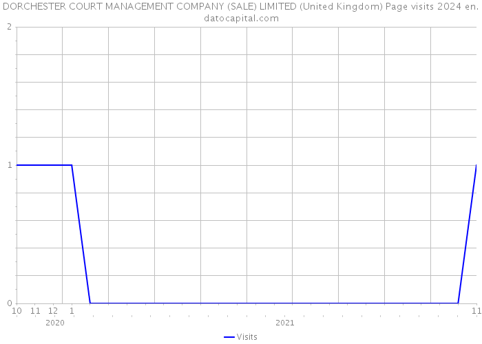 DORCHESTER COURT MANAGEMENT COMPANY (SALE) LIMITED (United Kingdom) Page visits 2024 