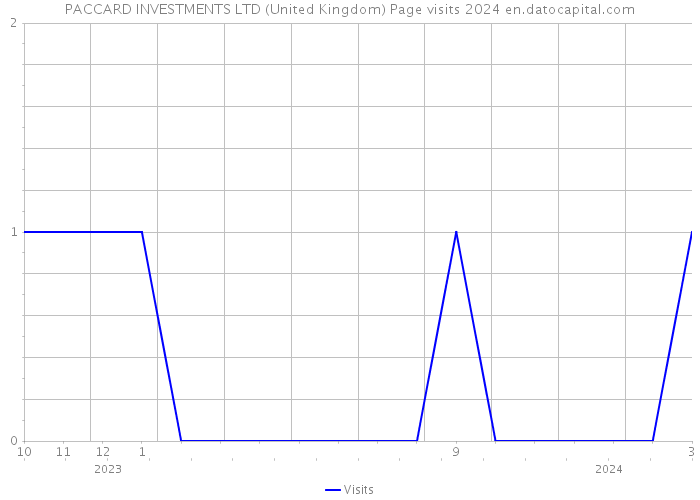 PACCARD INVESTMENTS LTD (United Kingdom) Page visits 2024 