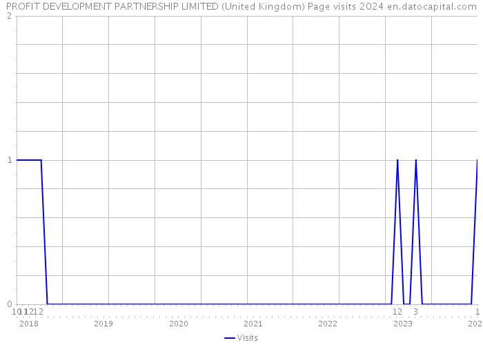 PROFIT DEVELOPMENT PARTNERSHIP LIMITED (United Kingdom) Page visits 2024 