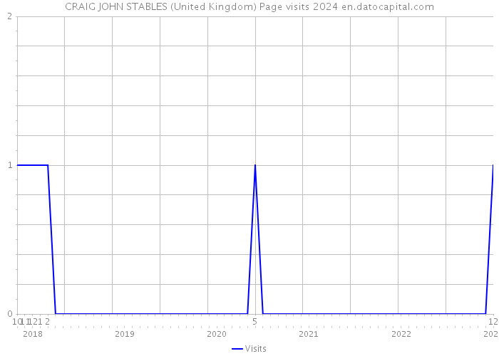 CRAIG JOHN STABLES (United Kingdom) Page visits 2024 