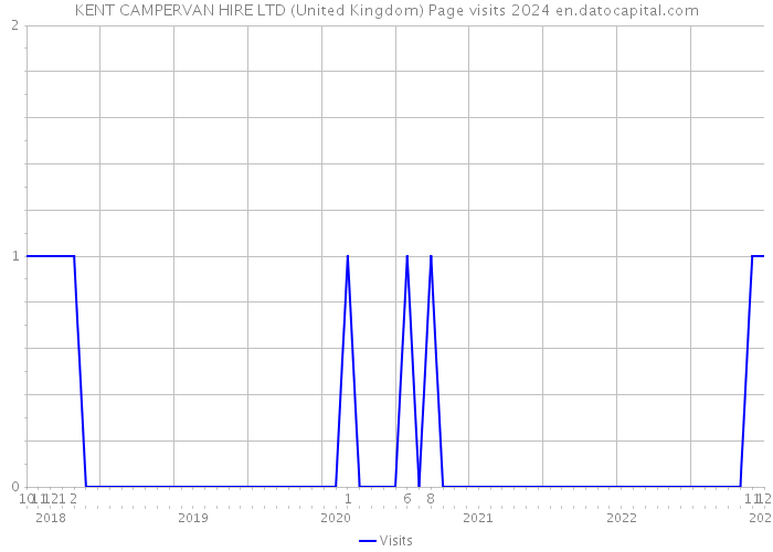 KENT CAMPERVAN HIRE LTD (United Kingdom) Page visits 2024 