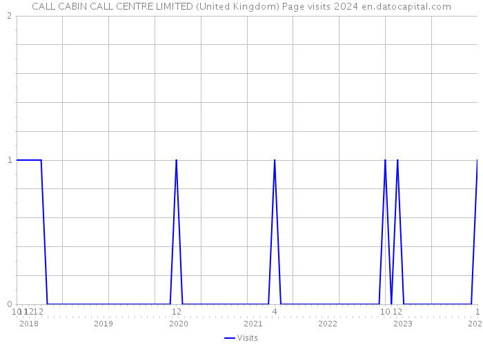CALL CABIN CALL CENTRE LIMITED (United Kingdom) Page visits 2024 