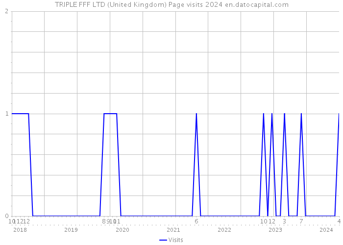 TRIPLE FFF LTD (United Kingdom) Page visits 2024 