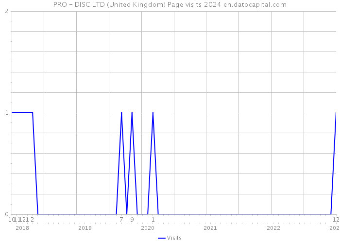 PRO - DISC LTD (United Kingdom) Page visits 2024 