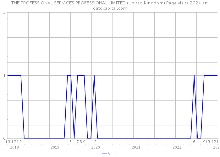 THE PROFESSIONAL SERVICES PROFESSIONAL LIMITED (United Kingdom) Page visits 2024 