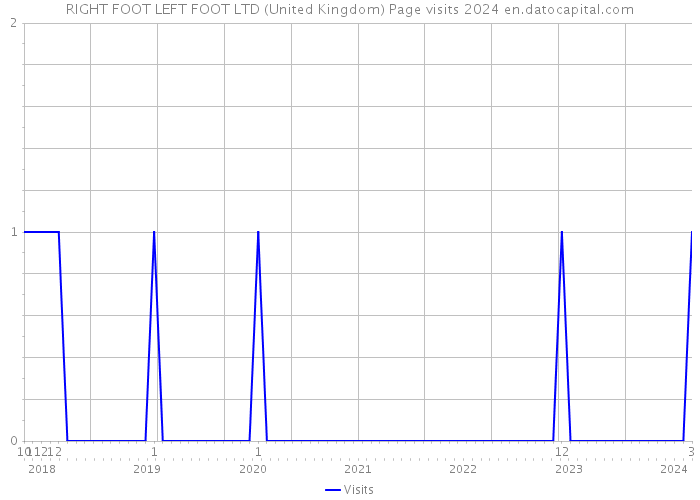 RIGHT FOOT LEFT FOOT LTD (United Kingdom) Page visits 2024 