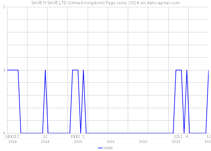 SAVE N SAVE LTD (United Kingdom) Page visits 2024 