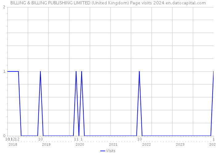 BILLING & BILLING PUBLISHING LIMITED (United Kingdom) Page visits 2024 